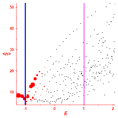 Peres lattice <N>
